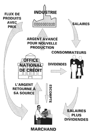 Le circuit du crédit financier